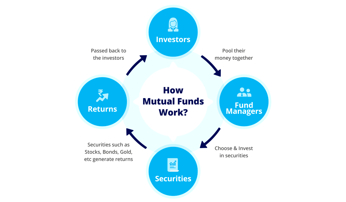 Mutual Fund